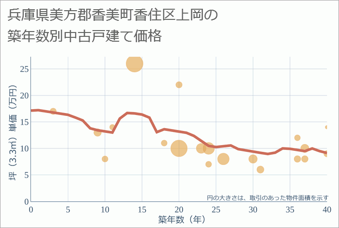 兵庫県美方郡香美町香住区上岡の築年数別の中古戸建て坪単価