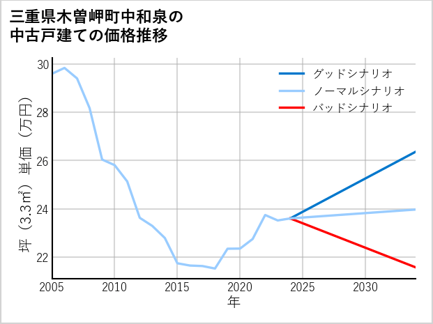 三重県木曽岬町中和泉の中古戸建て価格推移