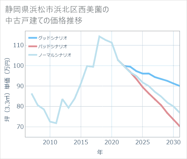 静岡県浜松市浜北区西美薗の中古戸建て価格推移