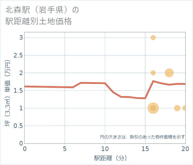 北森駅(岩手県)の徒歩距離別の土地坪単価