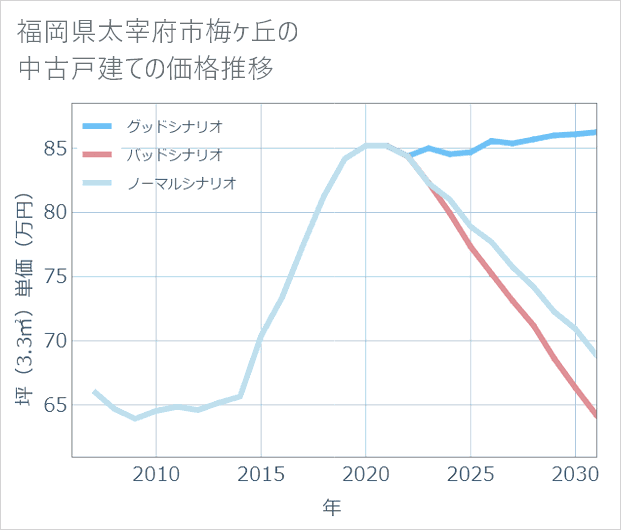 福岡県太宰府市梅ケ丘の中古戸建て価格推移
