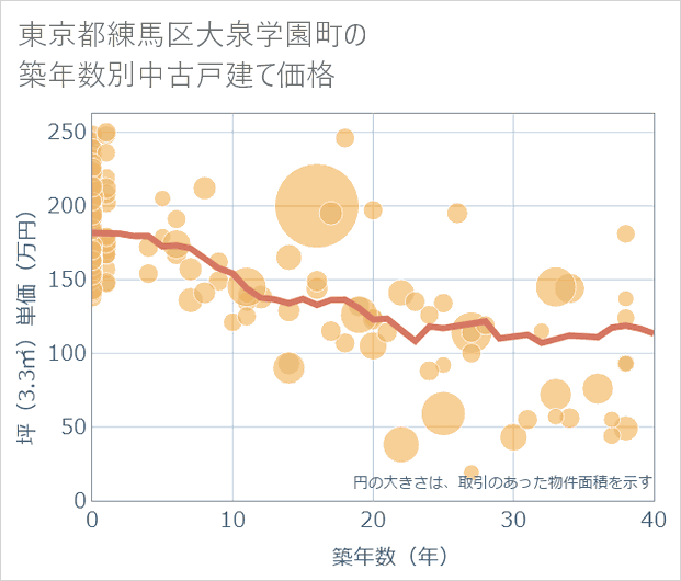 東京都練馬区大泉学園町の築年数別の中古戸建て坪単価