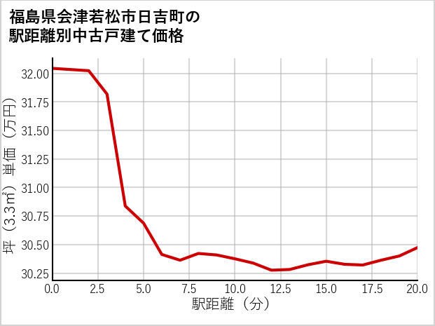 福島県会津若松市日吉町の徒歩距離別の中古戸建て坪単価
