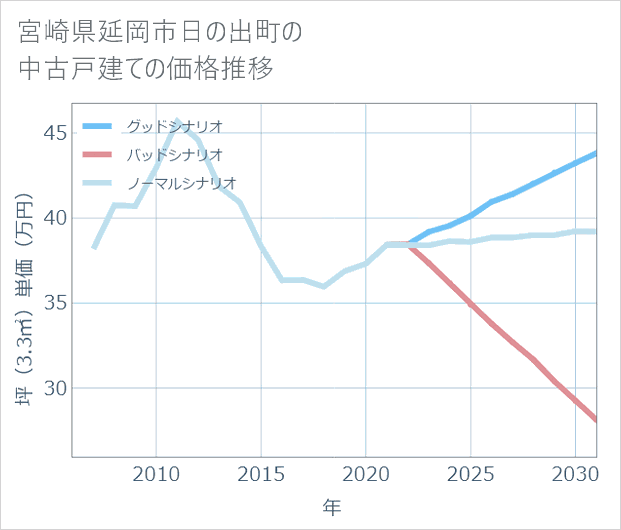 宮崎県延岡市日の出町の中古戸建て価格推移