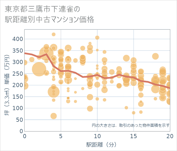 東京都三鷹市下連雀の徒歩距離別の中古マンション坪単価