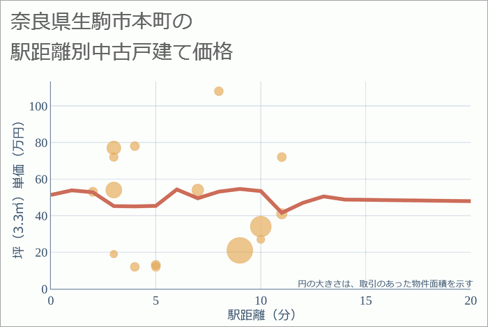 奈良県生駒市本町の徒歩距離別の中古戸建て坪単価