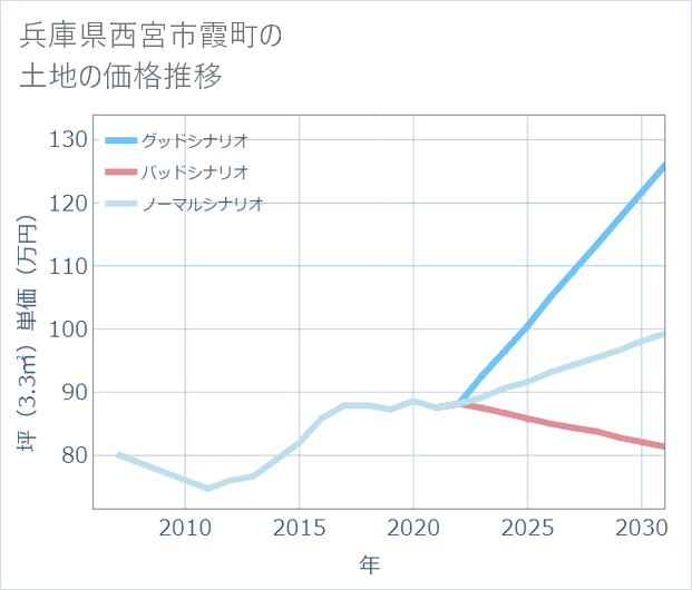 兵庫県西宮市霞町の土地価格推移