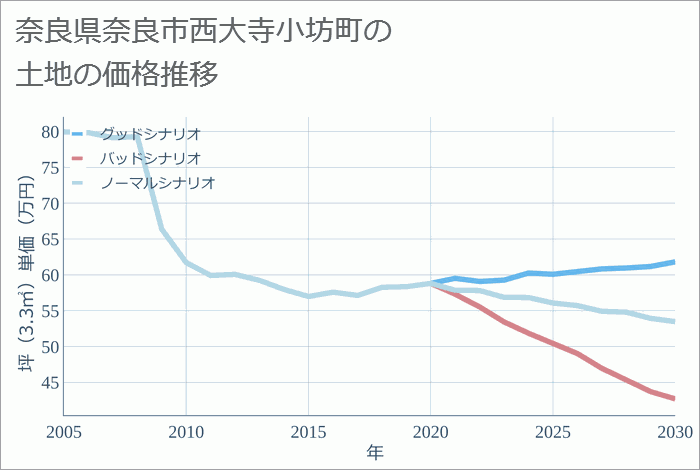 奈良県奈良市西大寺小坊町の土地価格推移