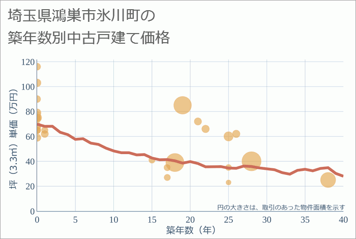 埼玉県鴻巣市氷川町の築年数別の中古戸建て坪単価