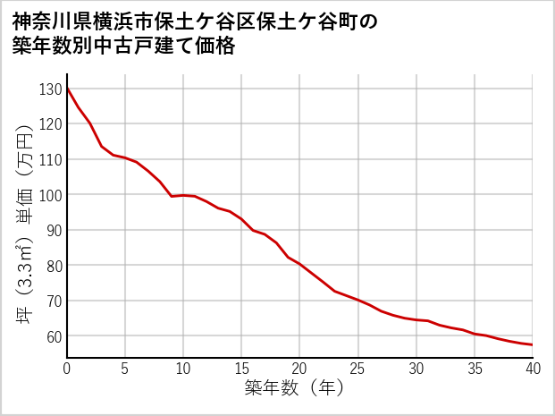 神奈川県横浜市保土ケ谷区保土ケ谷町の築年数別の中古戸建て坪単価