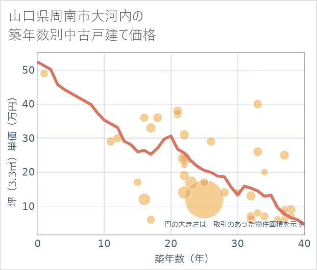 山口県周南市大河内の築年数別の中古戸建て坪単価