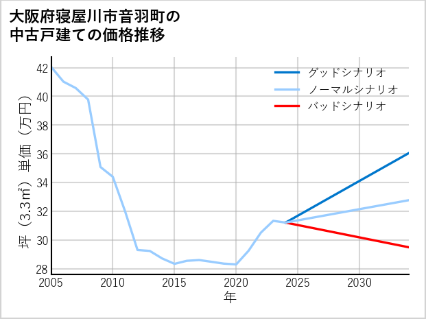 大阪府寝屋川市音羽町の中古戸建て価格推移