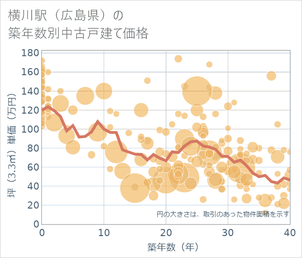 横川駅(広島県)の築年数別の中古戸建て坪単価