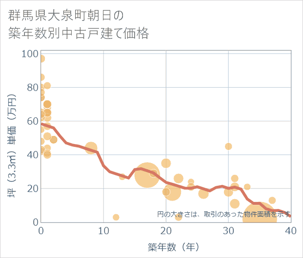 群馬県大泉町朝日の築年数別の中古戸建て坪単価