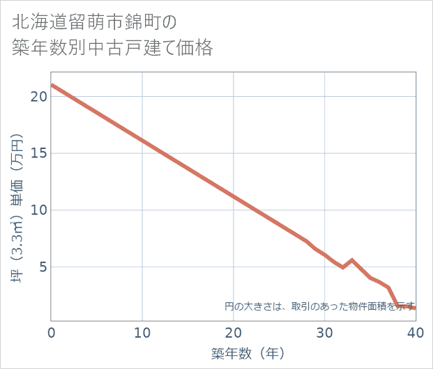 北海道留萌市錦町の築年数別の中古戸建て坪単価