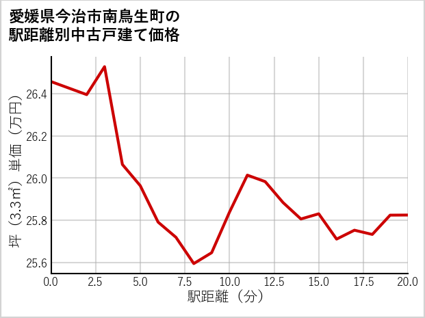愛媛県今治市南鳥生町の徒歩距離別の中古戸建て坪単価