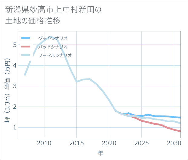 新潟県妙高市上中村新田の土地価格推移