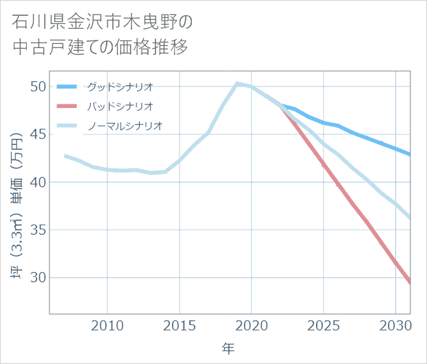 石川県金沢市木曳野の中古戸建て価格推移