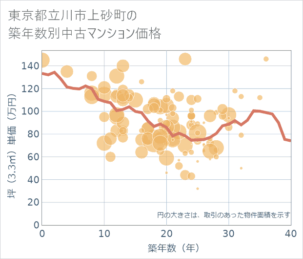 東京都立川市上砂町の築年数別の中古マンション坪単価