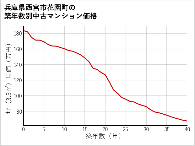 兵庫県西宮市花園町の築年数別の中古マンション坪単価
