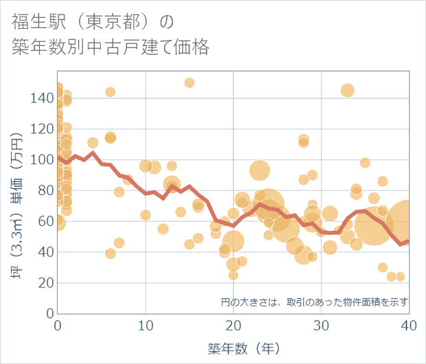 福生駅(東京都)の築年数別の中古戸建て坪単価