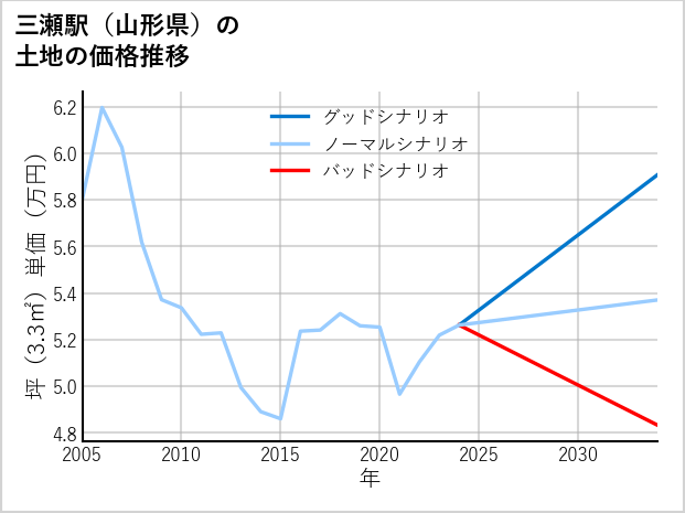 三瀬駅（山形県）の土地価格推移