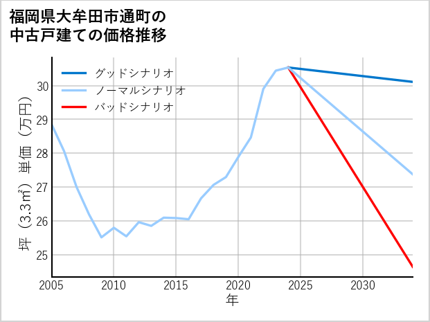 福岡県大牟田市通町の中古戸建て価格推移