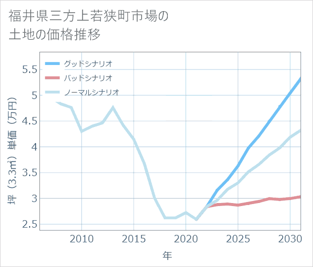 福井県若狭町市場の土地価格推移