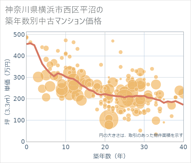 神奈川県横浜市西区平沼の築年数別の中古マンション坪単価