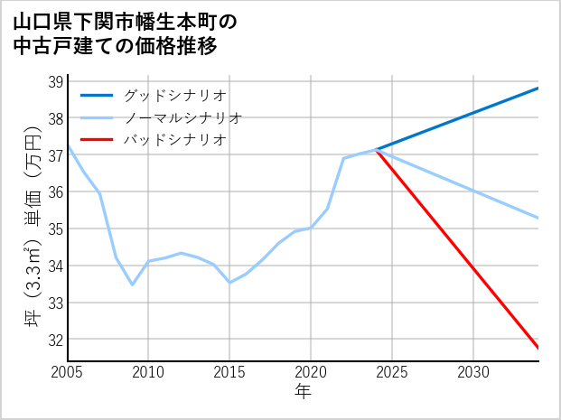 山口県下関市幡生本町の中古戸建て価格推移