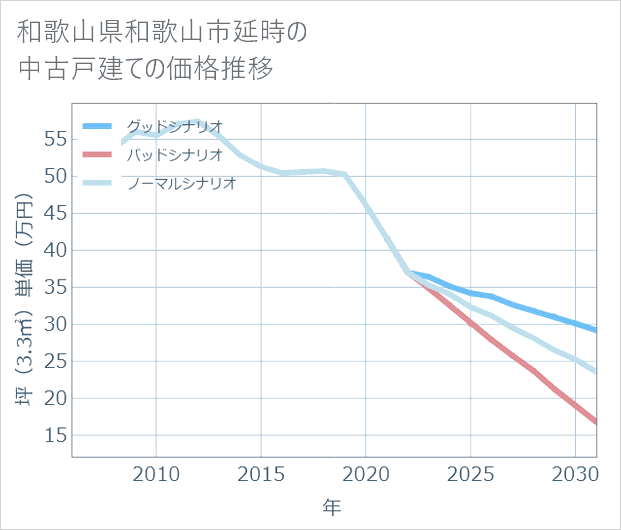和歌山県和歌山市延時の中古戸建て価格推移