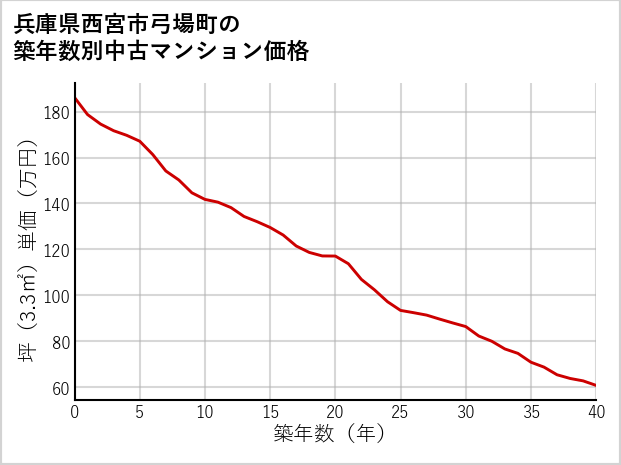 兵庫県西宮市弓場町の築年数別の中古マンション坪単価