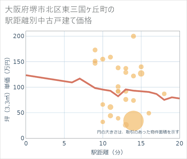 大阪府堺市北区東三国ケ丘町の徒歩距離別の中古戸建て坪単価