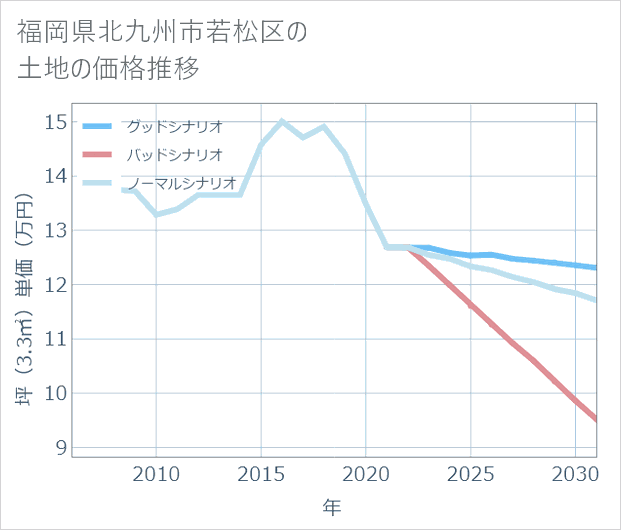 福岡県北九州市若松区の土地価格推移
