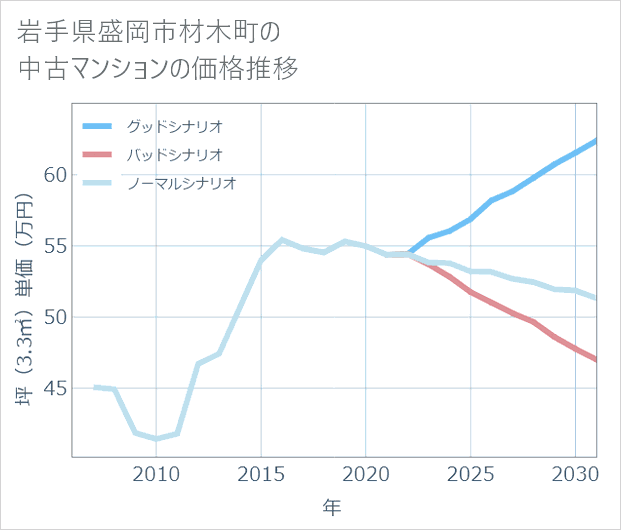 岩手県盛岡市材木町の中古マンション価格推移