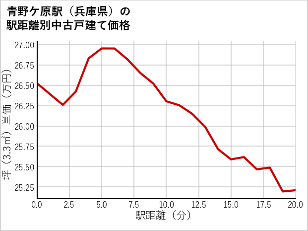 青野ケ原駅（兵庫県）の徒歩距離別の中古戸建て坪単価