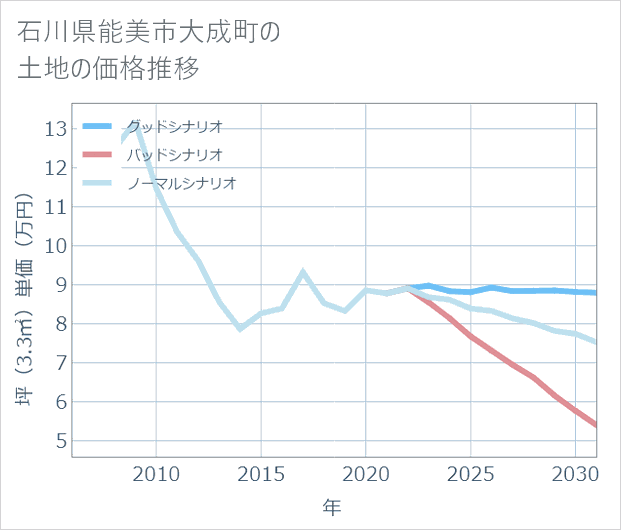 石川県能美市大成町の土地価格推移