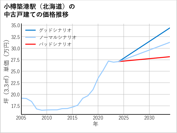 小樽築港駅（北海道）の中古戸建て価格推移