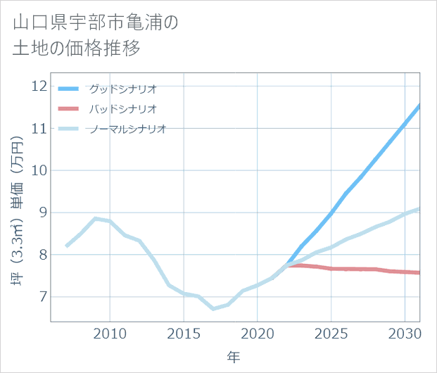 山口県宇部市亀浦の土地価格推移
