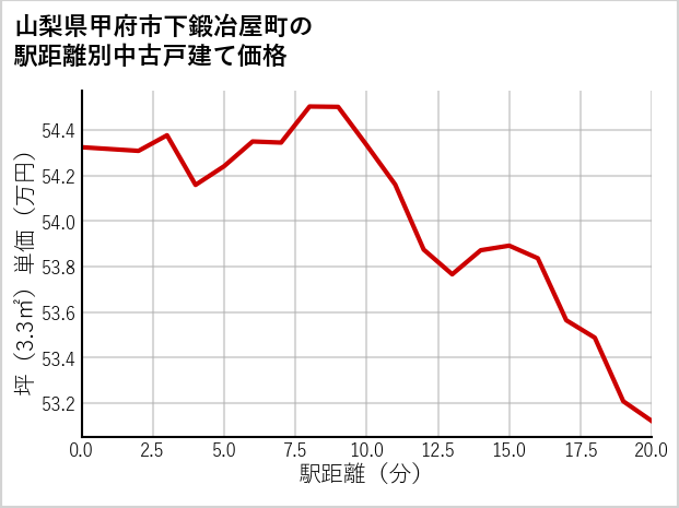 山梨県甲府市下鍛冶屋町の徒歩距離別の中古戸建て坪単価