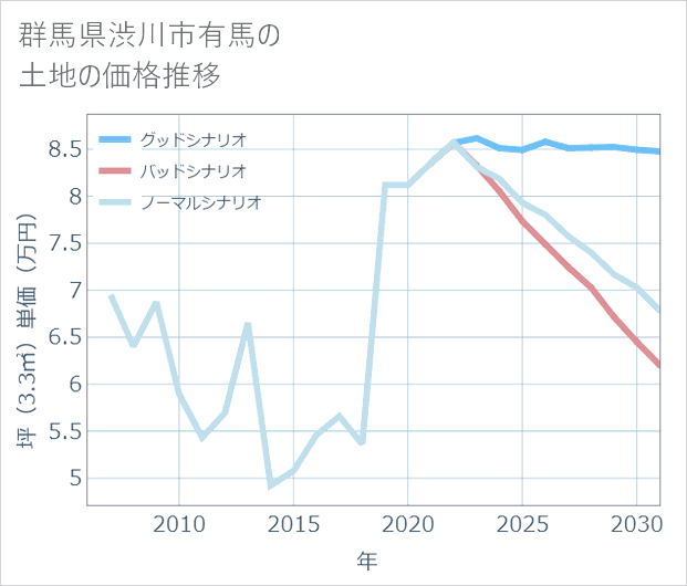 群馬県渋川市有馬の土地価格推移