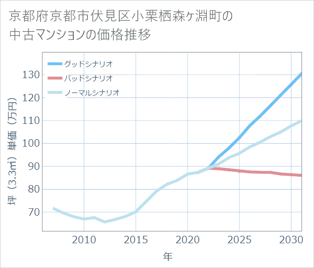 京都府京都市伏見区小栗栖森ケ淵町の中古マンション価格推移