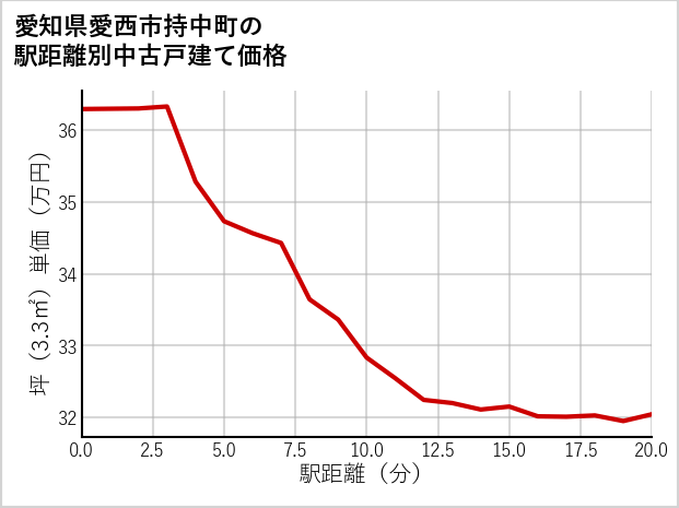 愛知県愛西市持中町の徒歩距離別の中古戸建て坪単価