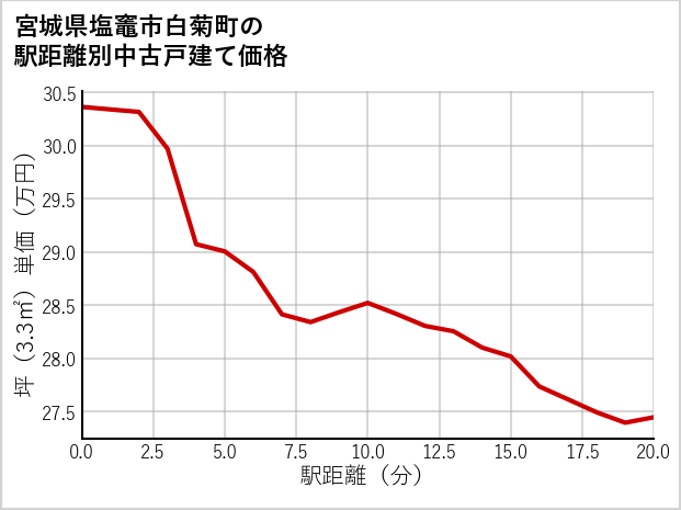 宮城県塩竈市白菊町の徒歩距離別の中古戸建て坪単価