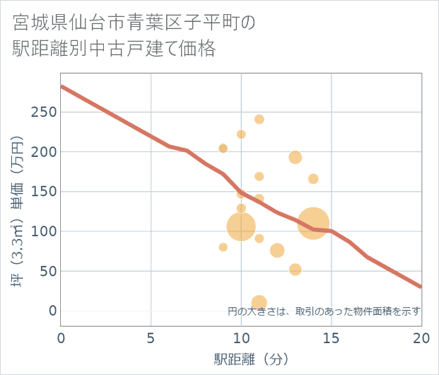 宮城県仙台市青葉区子平町の徒歩距離別の中古戸建て坪単価