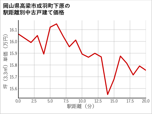 岡山県高梁市成羽町下原の徒歩距離別の中古戸建て坪単価