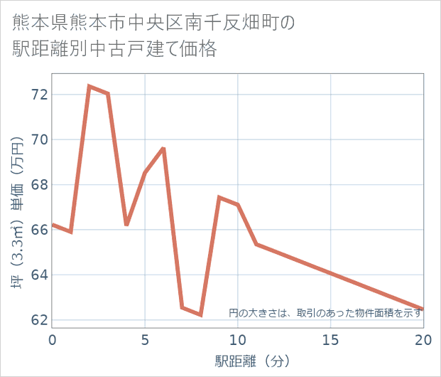 熊本県熊本市中央区南千反畑町の徒歩距離別の中古戸建て坪単価