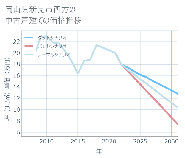 岡山県新見市西方の中古戸建て価格推移