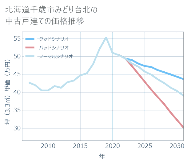 北海道千歳市みどり台北の中古戸建て価格推移