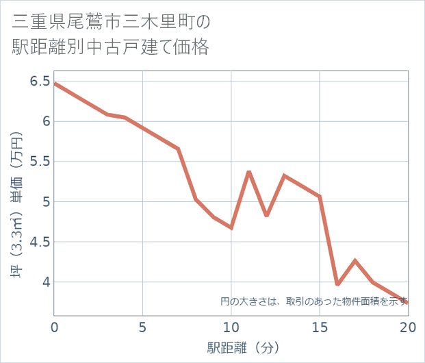 三重県尾鷲市三木里町の徒歩距離別の中古戸建て坪単価